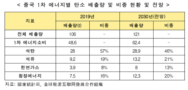 '중국 탄소배출권 거래제 추진현황 및 시사점'/ 코트라 