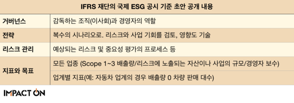 IFRS 재단의 국제 ESG 공시 기준 초안 공개 내용/일본경제신문