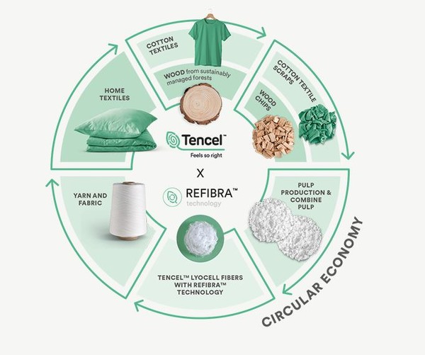 렌징은 완전히 생분해 가능한 나무 기반의 섬유를 개발했다/렌징