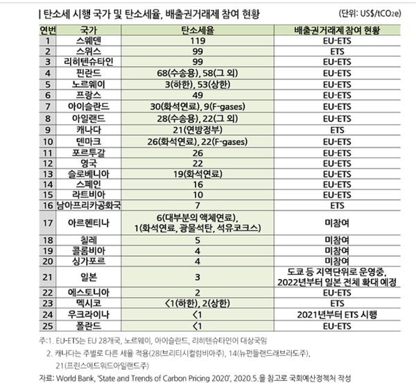 국회예산정책처, 탄소세 시행 국가
