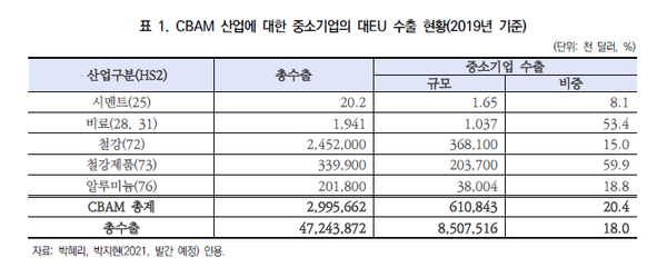 출처. 탄소국경조정제도의 중소기업에 대한 영향과 해외 정책사례