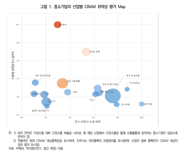 출처. 탄소국경조정제도의 중소기업에 대한 영향과 해외 정책사례