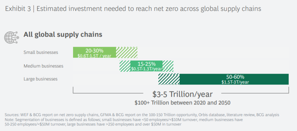 글로벌 중소기업이 사업 및 공급망 운영을 탈탄소화하기 위해 25조 달러(2경 9537조원)에서 최대 50조 달러(5경 9075조원)가 필요한 것으로 나타났다./BCG 보고서