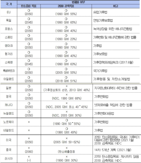 주요국의 기후법안 내용 및 법안명/환경부