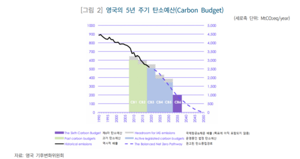 영국의 5년 주기 탄소예산 목표치와 달성치/국회 입법조사처 '영국 기후변화법의 이행현황 및 국내적 시사점'