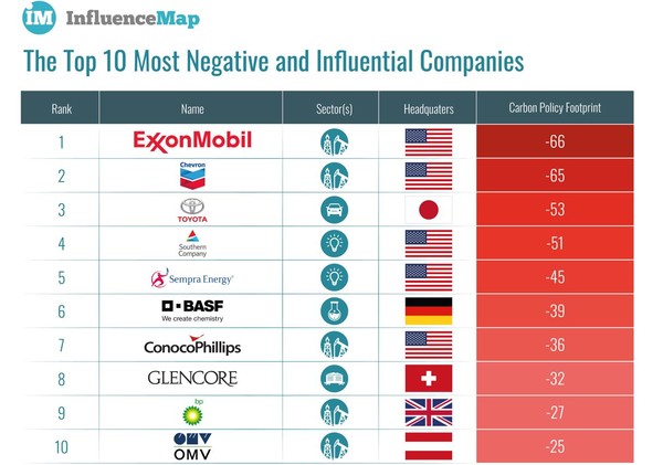 가장 부정적인 영향력 기업 순위/인플루언스맵