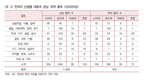 출처. 한국 산업의 공급망 취약성 및 파급경로 분석