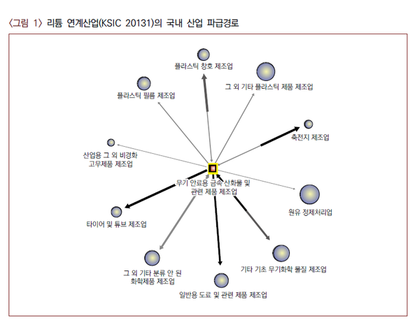 출처. 한국 산업의 공급망 취약성 및 파급경로 분석