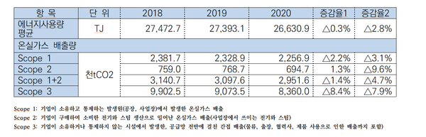 75곳의 에너지사용량 및 온실가스 배출량./전경련