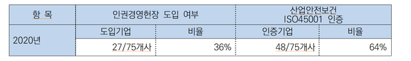 75개 기업의 인권경영헌장 도입 여부 및 산업안전보건 ISO45001 인증 현황/ 전경련