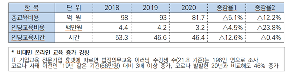 직원 1인당 교육비용도 440만원에서 420만원으로, 320만원으로 차츰 줄어들었다. / 전경련 