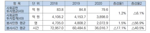 코로나로 인한 비대면 활동이 늘면서, 기업의 봉사시간은 2018년 7만2957시간이었으나, 2020년에는 3만6016시간으로 무려 40.5% 감소했다./ 전경련