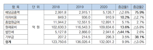 전경련이 밝힌 75개 기업의 '이해관계자에 대한 경제적 가치 배분' 액수는 2020년 13조2001억원이었다./ 전경련