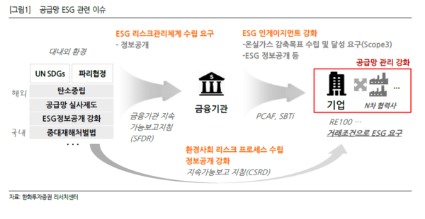 국가별 탄소중립 선언은 ESG 정보공개 흐름을 만들고, 이는 금융기관이 기업에게 ESG 관리를 요구하는 효과를 일으킨다./한화투자증권 보고서 '하도급업체 등 협력업체 전반으로 ESG 범위 확대'