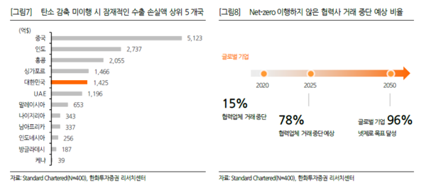 스탠다드차티드 그룹이 탄소중립 전환이 글로벌 대기업의 공급업체에 미치는 영향을 평가한 보고서 '카본 데이티드(Carbon Dated)' 자료/한화투자증권 보고서 '하도급업체 등 협력업체 전반으로 ESG 범위 확대'