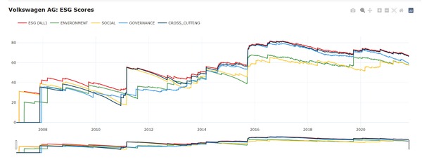 렙리스크의 방법론 공개에 나오느 폭스바겐의 ESG등급/렙리스크