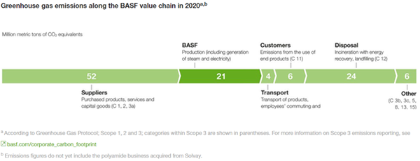 바스프의 2020 온실가스 배출량/바스프 지속가능보고서