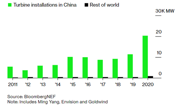 중국 풍력터빈 시장 점유율과 세계 시장 점유율./블룸버그 