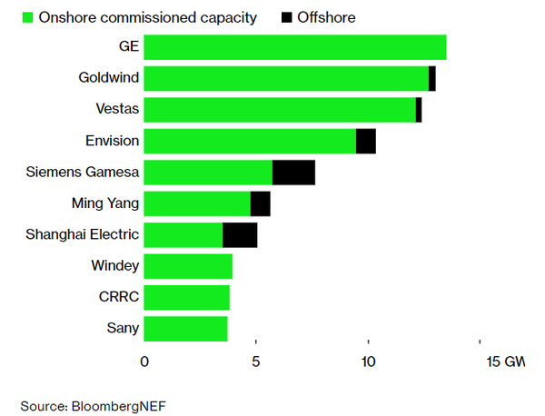 육상풍력과 해상풍력 기업의 점유율/ 블룸버그 
