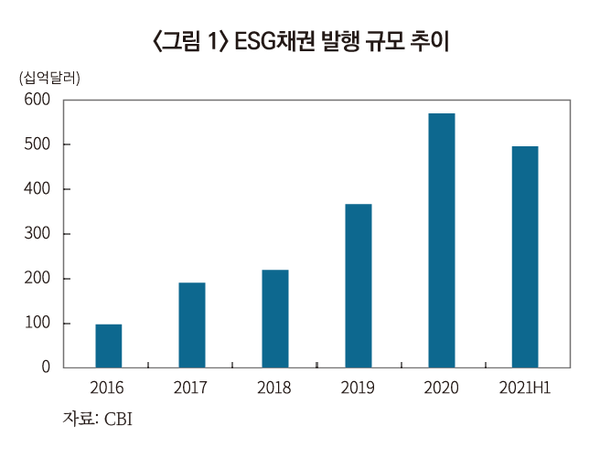 출처. 글로벌 ESG 채권시장의 다변화 및 발행 후 공시 강화의 필요성