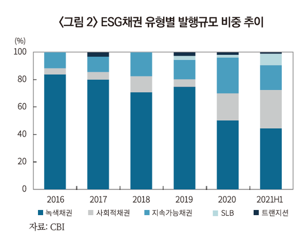 출처. 글로벌 ESG 채권시장의 다변화 및 발행 후 공시 강화의 필요성