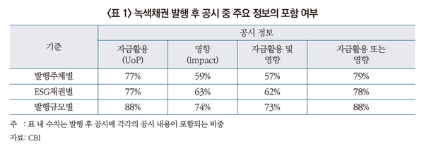 출처. 글로벌 ESG 채권시장의 다변화 및 발행 후 공시 강화의 필요성