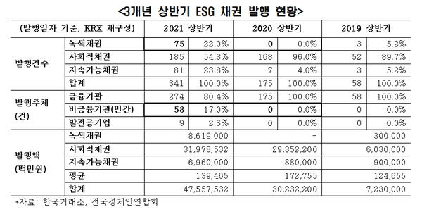 출처. 전경련 '2021 K기업 ESG 백서'