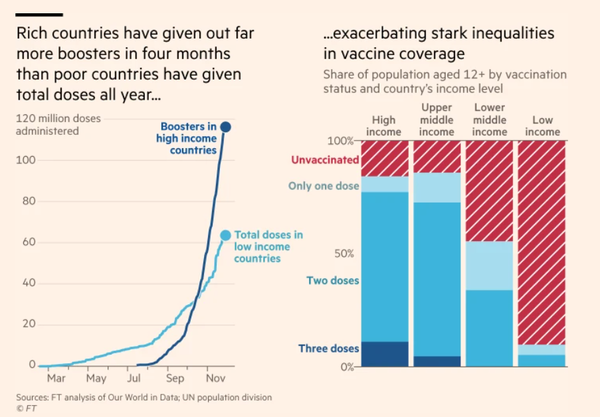 선진국과 개도국의 코로나19 백신 접종률 차이/ FT