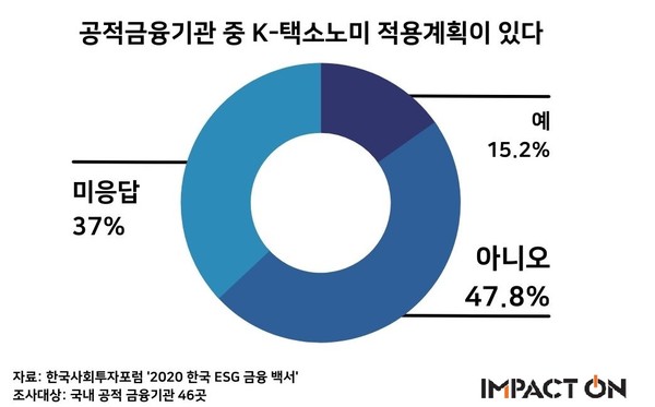 공적금융기관 중 15.2%만이 K-택소노미 적용 계획이 있다고 밝혔다.