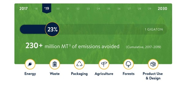 월마트가 진행중인 '프로젝트 기가톤'에 대한 설명 /월마트 홈페이지