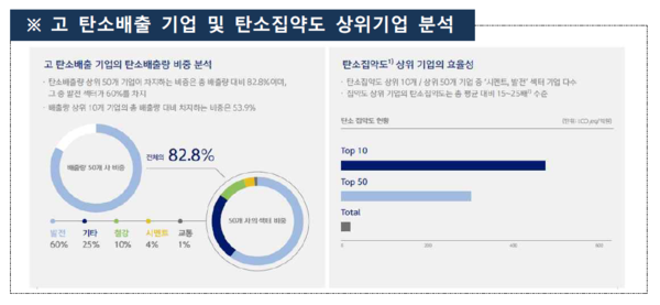 금융권 녹색금융 핸드북에 소개된 신한금융지주의 기후리스크 관리 사례. 고탄소 배출 기업 및 탄소집약도 상위기업을 자체적으로 분석해 집중관리에 임하고 있다/ 은행연합회 '금융권 녹색금융 핸드북'
