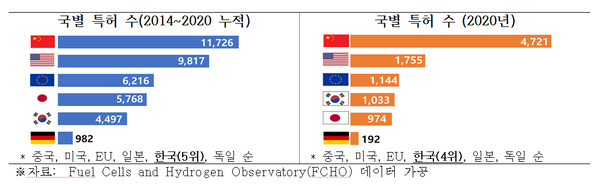 출처. 수소경제 생태계 현황과 정책방향