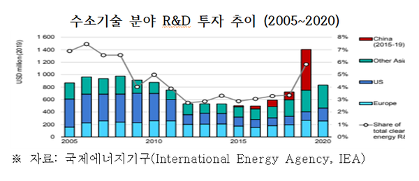 출처. 수소경제 생태계 현황과 정책방향