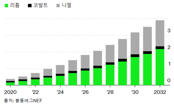 배터리에 필요한 금속 수요는 급증할 것으로 예상된다. BloombergNEF는 리튬 이온 배터리의 광물 수요가 2030년까지 5배 증가 할 것으로 예상했다. /블룸버그