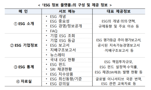 ESG 정보 플랫폼은 4개 주메뉴와 15개 하위 메뉴로 구성됐다./금융위원회 