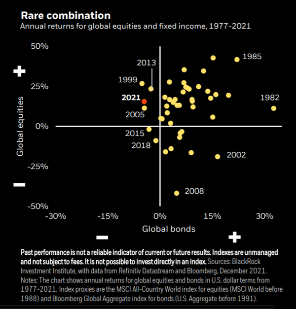 블랙록은 “우리는 세계 자본시장에서 주식 수익률은 플러스이고, 채권 수익률은 마이너스 결과를 가진 상당히 드문 2년을 보냈다”며 “이는 1977년 데이터가 시작된 이래 처음 있는 일”이라고 밝혔다./블랙록