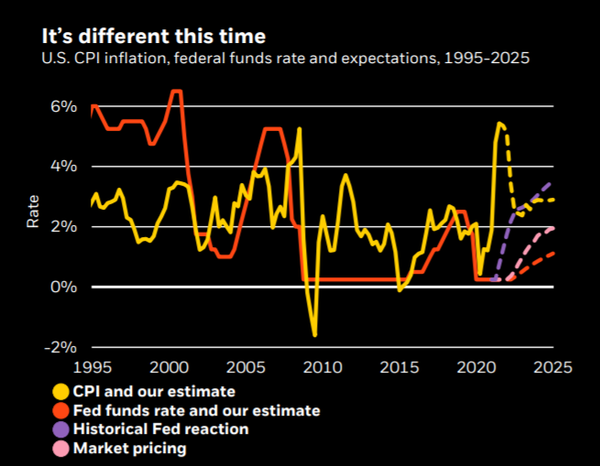 블랙록이 제시한 표에 따르면, 중앙은행은 코로나 19 변종 바이러스와 인플레이션이 뒤섞인 상황에서 과거 같으면 어떻게 반응했을지 보여주고 있다. 블랙록은 “과거 같았으면 연준이 2021년 금리를 인상했겠지만, 중앙은행들은 다르게 반응할 수 있다”고 밝혔다./블랙록