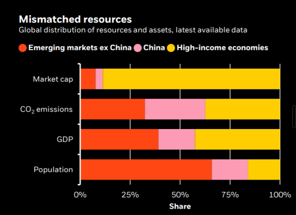 블랙록은 “중국을 제외한 이머징 마켓은 전 세계 탄소배출량의 3분의 1을 차지하고, 이들의 성공적인 전환이 중요하지만 재정이 부족하다”고 밝혔다./블랙록