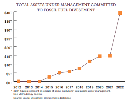 ﻿탈화석연료를 선언한 금융기관의 자산운용규모 추이/Global Divestment Commitment Database
