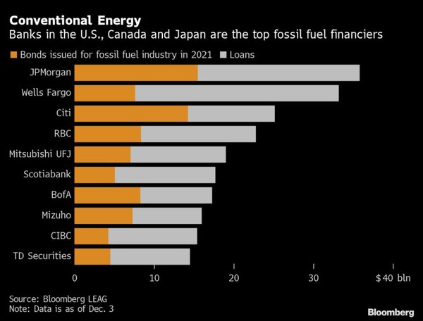 화석연료 사업에 대한 주요금융기관의 2021년 대출 규모/ Bloomberg