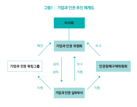 출처. 2021 기업과 인권 길라잡이