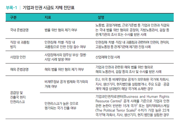 출처. 2021 기업과 인권 길라잡이