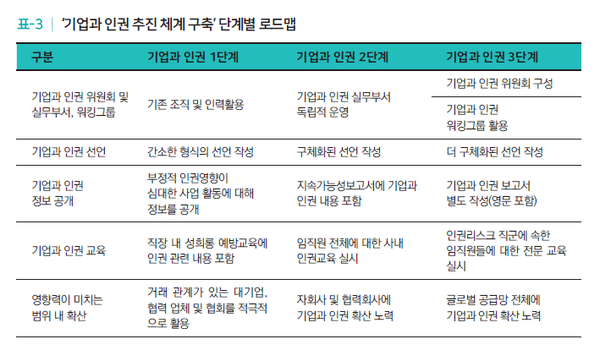 출처. 2021 기업과 인권 길라잡이