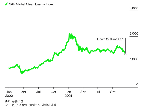 S&P글로벌 청정에너지 인덱스의 성과. 2021년 27%가량 하락했다./블룸버그