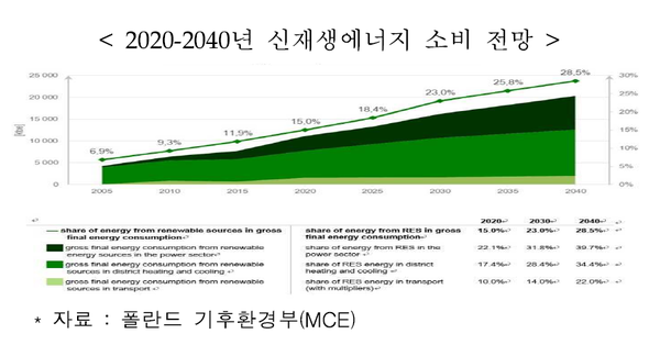 출처. 코트라 'V4국가 에너지 정책 동향'