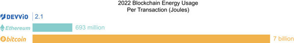  데브X 플랫폼은 이더리움, 비트코인보다 적은 에너지를 사용하는 것으로 분석됐다./ 데비오