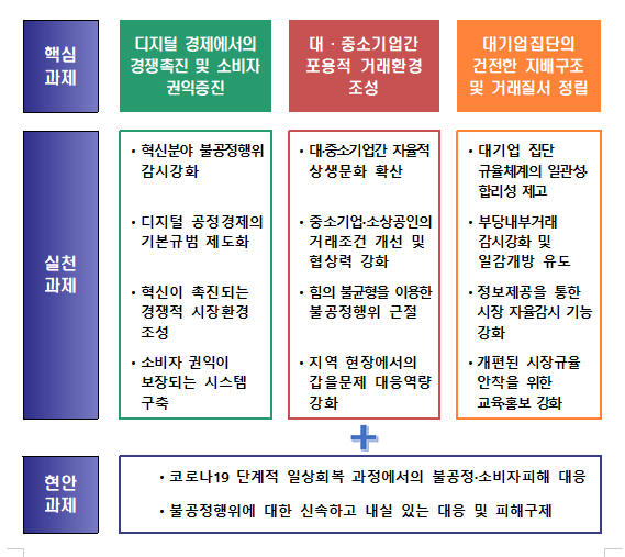 출처. 공정위 '2022년 공정거래위원회 주요업무 추진계획'