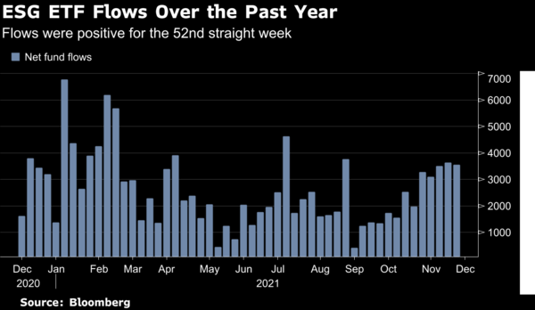 2020년과 2021년 ESG ETF로 유입된 자급/블룸버그