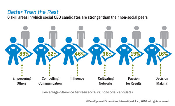 SNS를 사용하는 CEO의 긍정적인 면/DDI