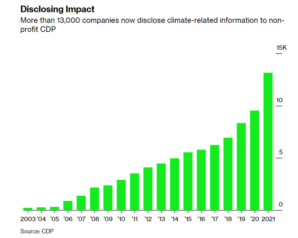 매년 1만3000개 기업이 CDP에 기후 관련 정보를 자율 공시한다./블룸버그
